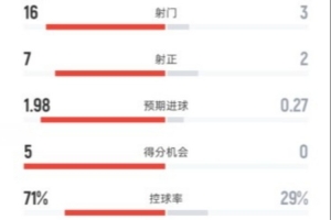 全面壓制！巴薩3-0赫塔費(fèi)數(shù)據(jù)：射門16-3，射正7-2，控球71%-29%