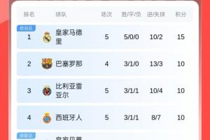 西甲積分榜：馬競(jìng)5輪僅1勝排第12，皇馬全勝領(lǐng)跑，凌晨巴薩出戰(zhàn)