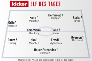 踢球者本輪德甲最佳陣：凱恩、金玟哉領(lǐng)銜，法維和佐野海舟入選