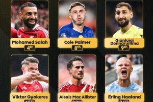 英超官方曬英超球員本屆金球排名：薩拉赫第4最高，帕爾默第8