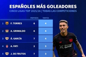 本賽季五大聯(lián)賽西班牙球員進球榜：費蘭、格里馬爾多6場4球居首