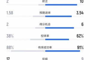 全面領先，皇馬4-1萊萬特數(shù)據(jù)：射門24-11射正10-2，得分機會6-2