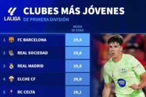 西甲球隊平均年齡榜：巴薩25.4歲最年輕，皇馬25.8歲第三年輕