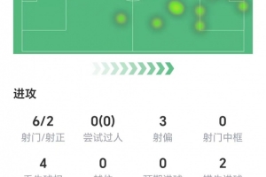 S-希門尼斯數(shù)據(jù)：6射兩正打進(jìn)1球，兩次錯(cuò)失進(jìn)球，獲評6.9分