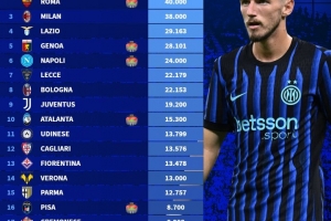 2025-26意甲俱樂(lè)部季票銷(xiāo)售排名：國(guó)米、羅馬4萬(wàn)張并列第一