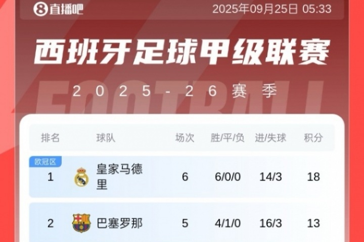 小蜘蛛救主！西甲積分榜：馬競絕殺升至第8，皇馬5分領(lǐng)跑 巴薩第2