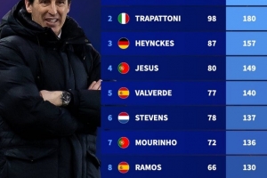 能否奪第5冠？歐聯(lián)杯歷史主帥積分：埃梅里居首，穆里尼奧在列
