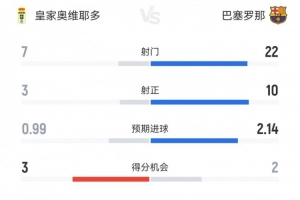 巴薩3-1奧維耶多數(shù)據(jù)：射門22-7，射正10-3，得分機會2-3