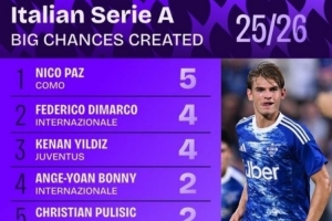 意甲25/26賽季創(chuàng)造重大機會榜：帕斯5次居首，國米三人入選