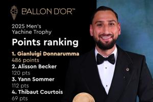 斷層領(lǐng)先！雅辛獎投票：多納魯馬486分，高于其他候選人至少366分