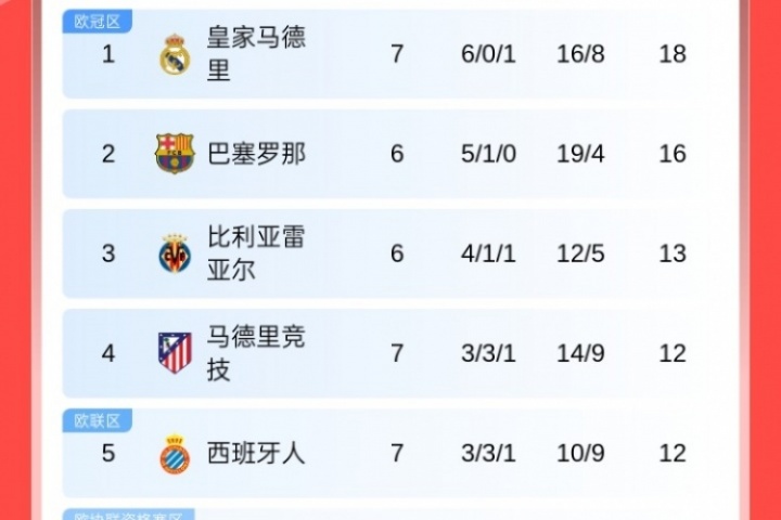 西甲積分榜：皇馬遭首敗先賽仍居榜首，巴薩落后2分，馬競(jìng)升至第4