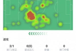 盡力了！德布勞內(nèi)本場數(shù)據(jù)：點(diǎn)射破門、關(guān)鍵傳球3次、評分7.5