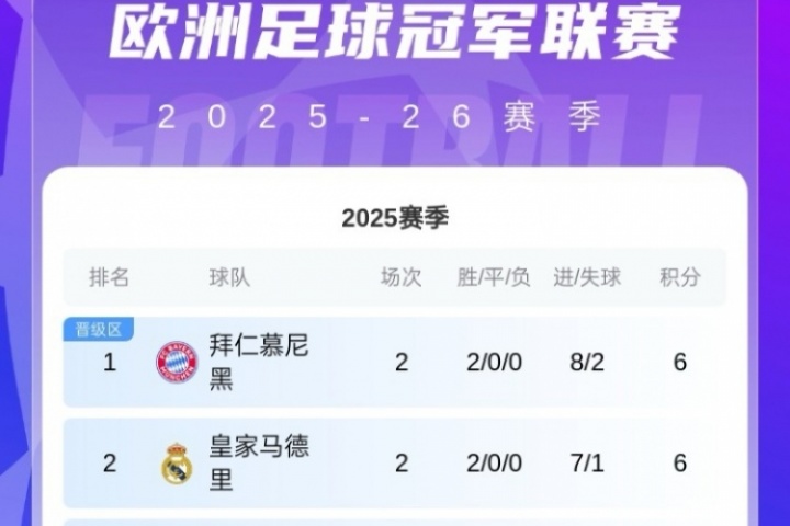 歐冠積分榜：共6隊(duì)兩連勝拿6分！拜仁領(lǐng)跑，巴薩紅軍藍(lán)軍16-18名