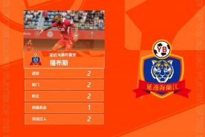 官方：梅開二度助延邊輕取銅梁龍，福布斯當選中甲第24輪最佳球員