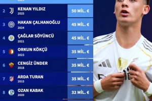 身價6000萬歐！德轉：居勒爾成為迄今土耳其史上身價最高的球員