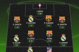 WhoScored西甲9月最佳陣：阿爾瓦雷斯搭檔姆巴佩，巴薩5人皇馬4人