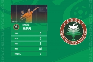 官方：3粒進(jìn)球助推北理工5球大勝，史樂天當(dāng)選中乙第27輪最佳球員