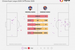 青島海牛本場的控球率為69%，刷新球隊自2012年以來單場中超新高