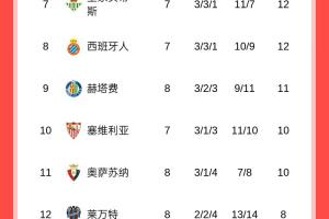 西甲積分榜：皇馬先賽暫2分優(yōu)勢登頂，巴薩今晚客戰(zhàn)塞維