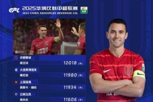 中超“跑男”！中超第23輪跑動(dòng)榜：周定洋超1.2萬米再度登頂