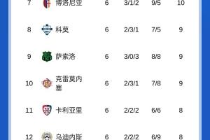 皮奧利危？意甲積分榜：紫百合6輪0勝倒數(shù)第四，羅馬6輪5勝暫登頂