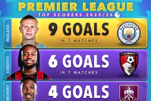 五大聯(lián)賽射手榜：凱恩11球一騎絕塵，哈\姆9球，法蒂法甲并列第一