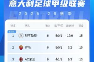 意甲積分榜：霍伊倫打入制勝球助那不勒斯登頂，米蘭平尤文降第3