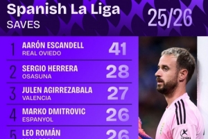 西甲撲救次數(shù)排行：皇家?jiàn)W維耶多門(mén)將埃斯坎德?tīng)?1次居首