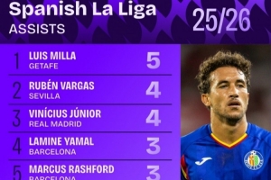 西甲助攻榜：維尼修斯并列第2 亞馬爾、拉什福德、居勒爾并列第4