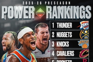 美媒BF評新賽季季前實力榜！雷霆掘金尼克斯前3 火箭第5湖人第7