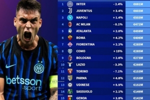 意甲俱樂部陣容身價(jià)排名：國米6.91億歐元第一，科莫2.85億歐第八