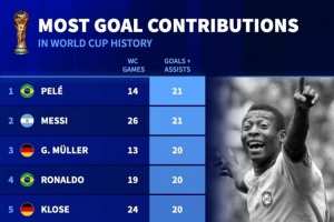 世界杯歷史參與進(jìn)球榜：貝利、梅西21球并列居首，大羅20球