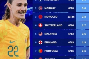 誰能打？今年國家隊(duì)?wèi)?zhàn)績：澳大利亞、挪威6戰(zhàn)全勝，英格蘭5勝