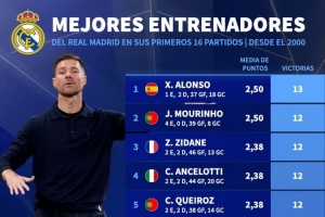 2000年以來執(zhí)教皇馬前16場勝場：阿隆索13勝最多，穆帥、齊祖12勝