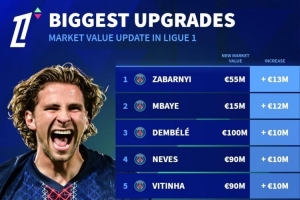 法甲球員身價(jià)上漲榜：扎巴爾尼+1300萬(wàn)歐居首，登貝萊+1000萬(wàn)歐