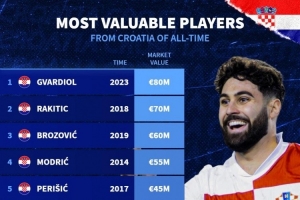 克羅地亞球員歷史身價榜：格瓦迪奧爾8000萬歐居首，拉基蒂奇次席