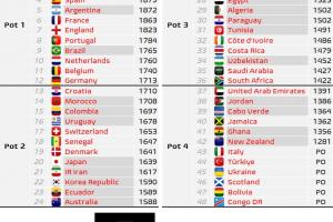 世界杯分檔預測：德國升至一檔，克羅地亞降至二檔，佛得角四檔