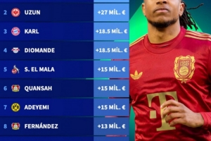 德甲球員身價(jià)漲幅榜：奧利塞漲3000萬(wàn)歐最高，烏尊漲2700萬(wàn)歐次之