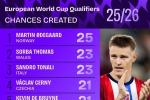 歐洲世預賽創(chuàng)造機會榜：厄德高25次居首，托納利23次、丁丁21次