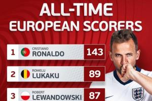 ?? 歐洲國家隊歷史射手榜：凱恩76球進(jìn)前5名，盧卡庫萊萬排二三