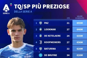 意甲前腰、二前鋒身價(jià)排行：尼科-帕斯居首，德布勞內(nèi)并列第五