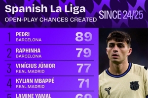 西甲運動戰(zhàn)創(chuàng)造機會次數(shù)排行：佩德里、拉菲尼亞前2 維尼修斯第3