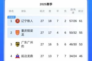 下輪打平即沖超！中甲積分榜：鐵人6分領(lǐng)跑，剩3輪領(lǐng)先第3名8分