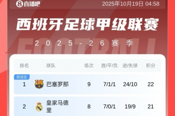 西甲積分榜：巴薩先賽1分領(lǐng)先皇馬暫登頂，馬競8輪不敗升第4