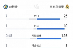 皇馬1-0赫塔費(fèi)數(shù)據(jù)：射正10-1，犯規(guī)11-27，黃牌1-4，紅牌0-2