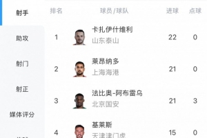 白熱化！中超射手榜：瓦科22球領(lǐng)跑，萊昂納多、法比奧落后1球