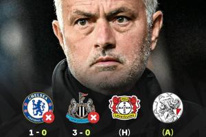 時(shí)隔5年半回歐冠！穆里尼奧吞2連敗丟4球一球未進(jìn) 還將戰(zhàn)尤文皇馬