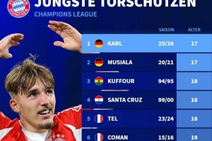 創(chuàng)造兩項紀錄！倫納特-卡爾是歐冠進球最年輕拜仁球員+德國球員