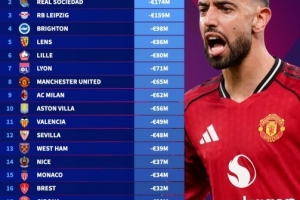 今年五大聯(lián)賽球隊(duì)身價(jià)跌幅榜：藥廠1.83億歐最多，曼聯(lián)米蘭八九位