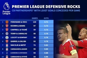 英超中衛(wèi)搭檔場均最少丟球榜：費迪南德維迪奇第一，紅軍多組上榜